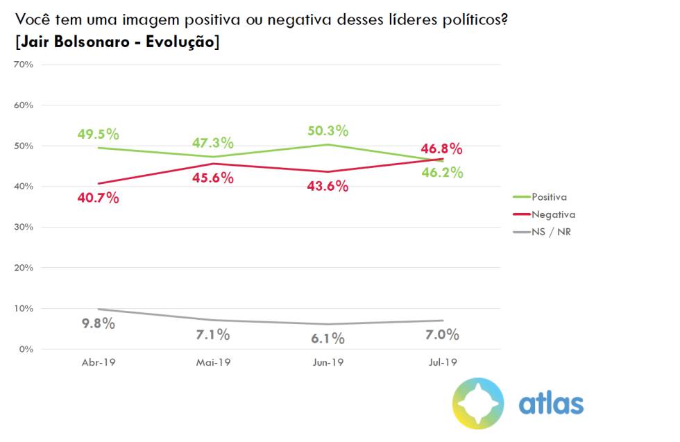 62,8% são contra Eduardo Bolsonaro na embaixada nos EUA e 81,8% se opõem a garimpo em área indígena
