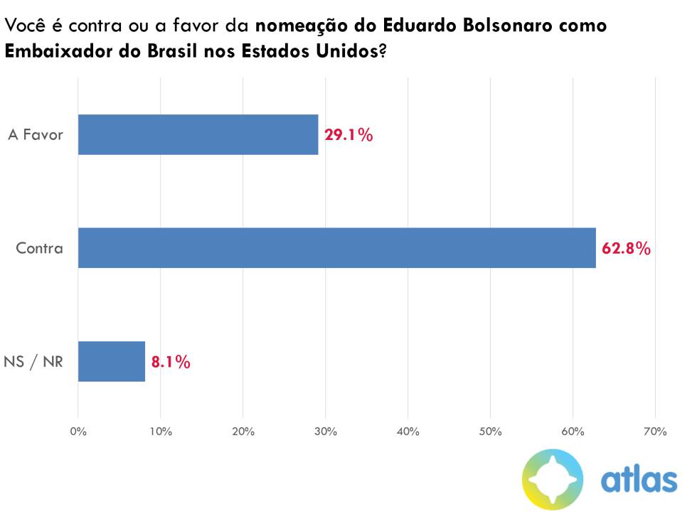 62,8% são contra Eduardo Bolsonaro na embaixada nos EUA e 81,8% se opõem a garimpo em área indígena