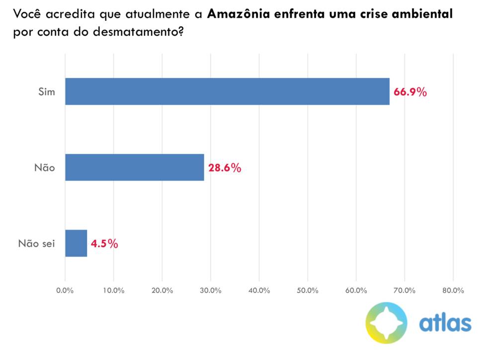 67% veem crise na Amazônia, mas Brasil se divide sobre atribuir responsabilidade à Bolsonaro