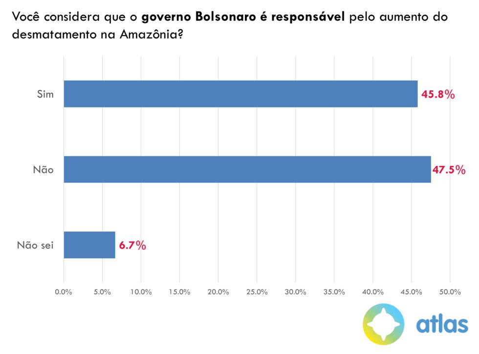 67% veem crise na Amazônia, mas Brasil se divide sobre atribuir responsabilidade à Bolsonaro