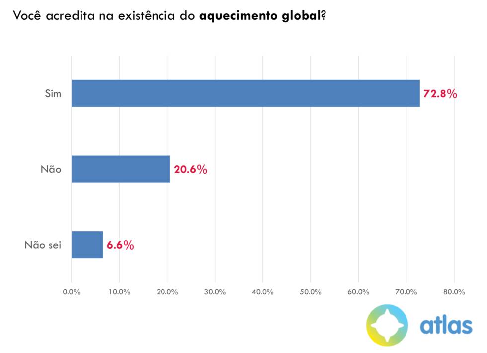 67% veem crise na Amazônia, mas Brasil se divide sobre atribuir responsabilidade à Bolsonaro