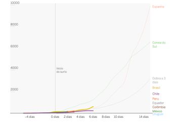 Assim evolui a curva do coronavírus no Brasil e no resto da América Latina