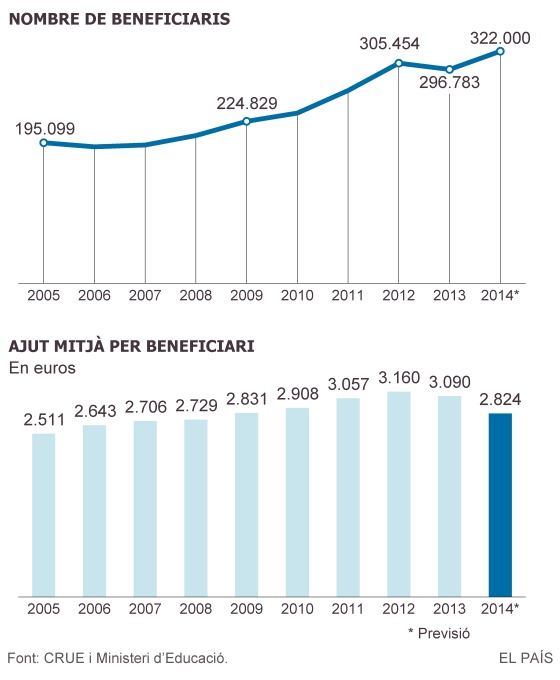 Els universitaris reben un 10% menys de beca des del 2012