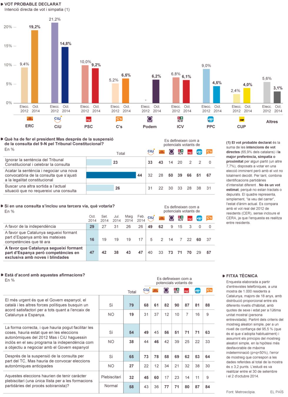 Clima d’opinió a Catalunya després de la decisió del Tribunal Constitucional