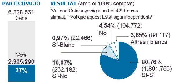 El 81% de persones voten sí a la independència de Catalunya