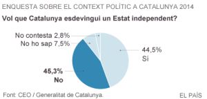 El no a la independència venç el sí després del 9-N, segons el CEO