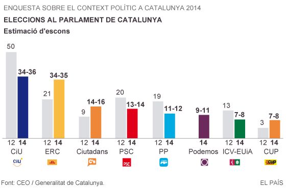 El no a la independència venç el sí després del 9-N, segons el CEO