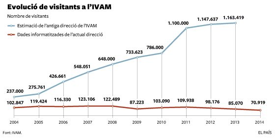 L’IVAM va inflar en més d'un milió el nombre de visitants