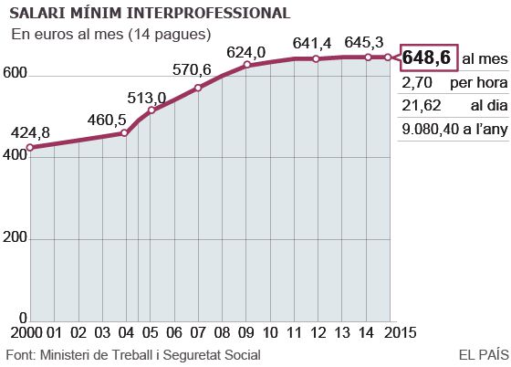 El salari mínim pujarà 3,30 euros el 2015, fins als 648,60 euros