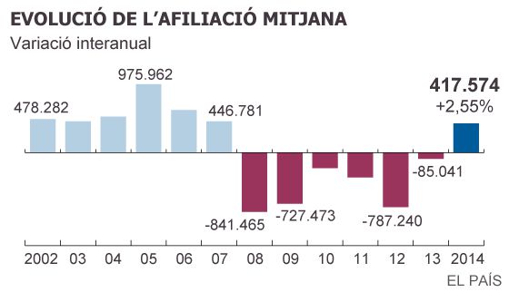 L’atur a Catalunya baixa 48.924 persones el 2014, fins a les 575.948