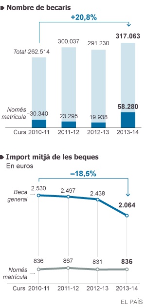 Més becaris, però més pobres