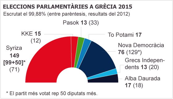 Syriza guanya les eleccions gregues i promet posar fi a l’austeritat