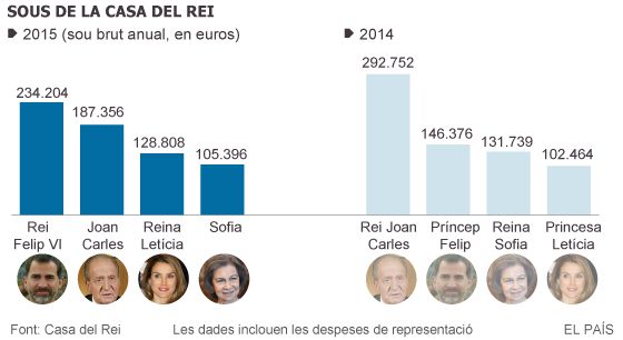 El Rei s’abaixa un 20% el sou i fixa el del seu pare en 187.356 euros