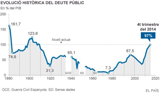 El deute públic bat el seu rècord el 2014 amb 1,03 bilions