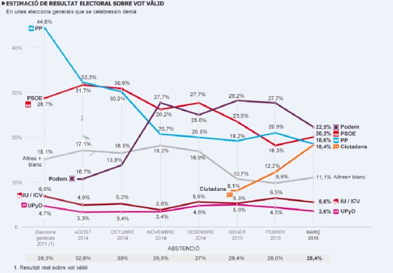 Podem, PSOE, PP i Ciutadans, prop de l’empat, lluny de la majoria