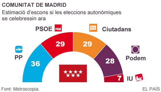 El PP només podrà conservar Madrid amb el suport de Ciutadans