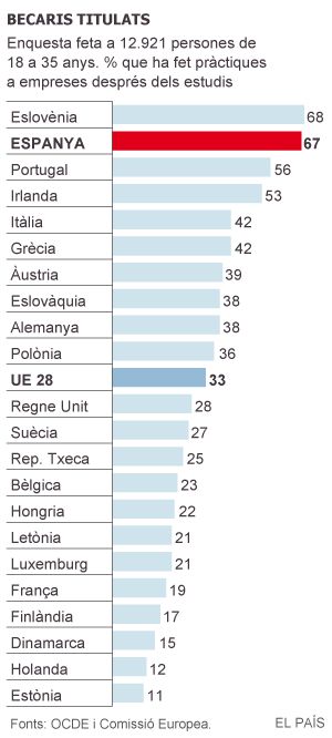 Espanya, un país de becaris