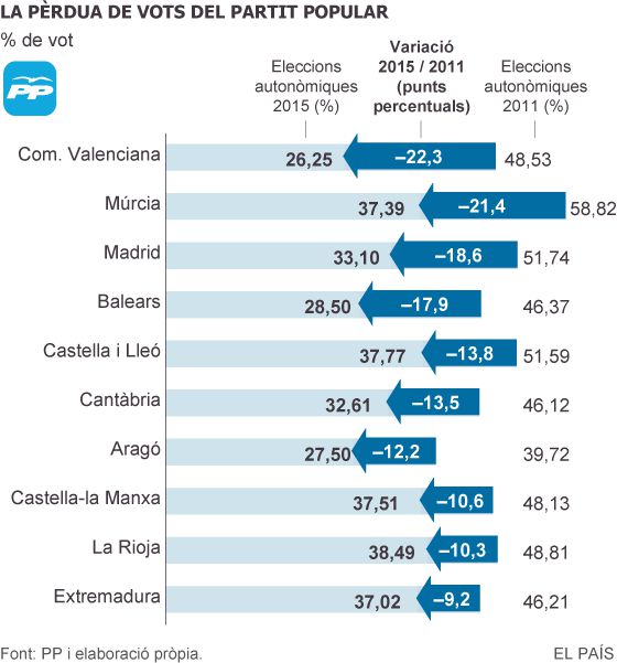 Rajoy ja busca relleu a Cospedal davant la pressió dels seus ministres