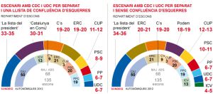 Enquesta d'El Periódico.