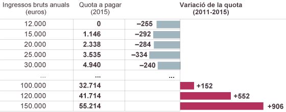 Impacte de la reforma fiscal en l'IRPF