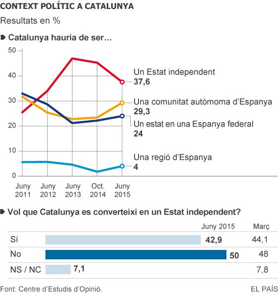 L’independentisme es desinfla a Catalunya tres mesos abans del 27-S