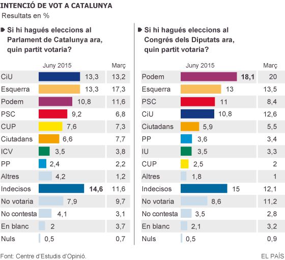 L’independentisme es desinfla a Catalunya tres mesos abans del 27-S