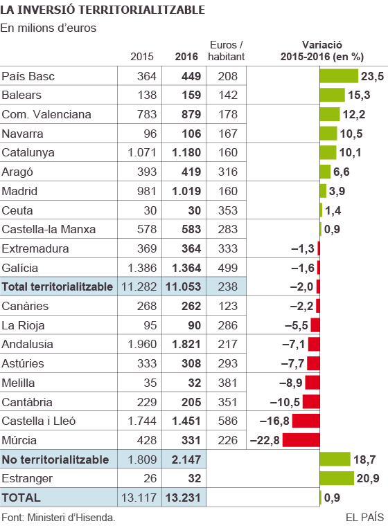 Rajoy eleva un 10% la inversió a Catalunya dos mesos abans del 27-S