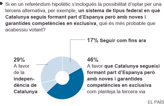 Catalunya: balanç de situació
