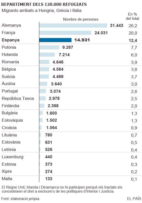 Alemanya, França i Espanya acolliran el 60% dels 120.000 asilats