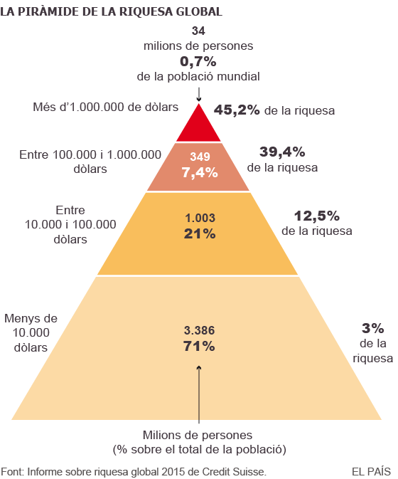 L’1% més ric té tant patrimoni com tota la resta del món