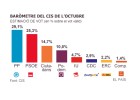 CIS: El PP guanya, Ciutadans es consolida, i Podem segueix caient