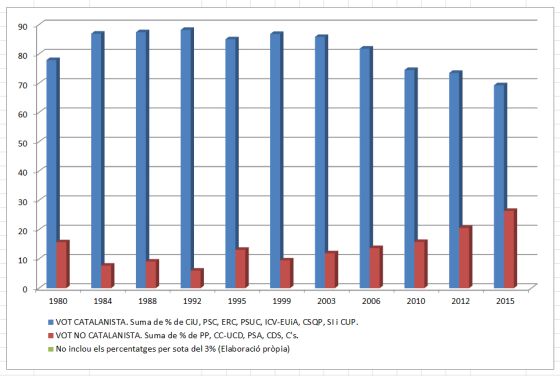 Evolució del vot catalanista no catalaniste des de les eleccions de 1980 fins a les de 2015.