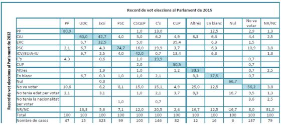 Transvasaments de vot entre les eleccions al Parlament de Catalunya de 2015 i 2012.