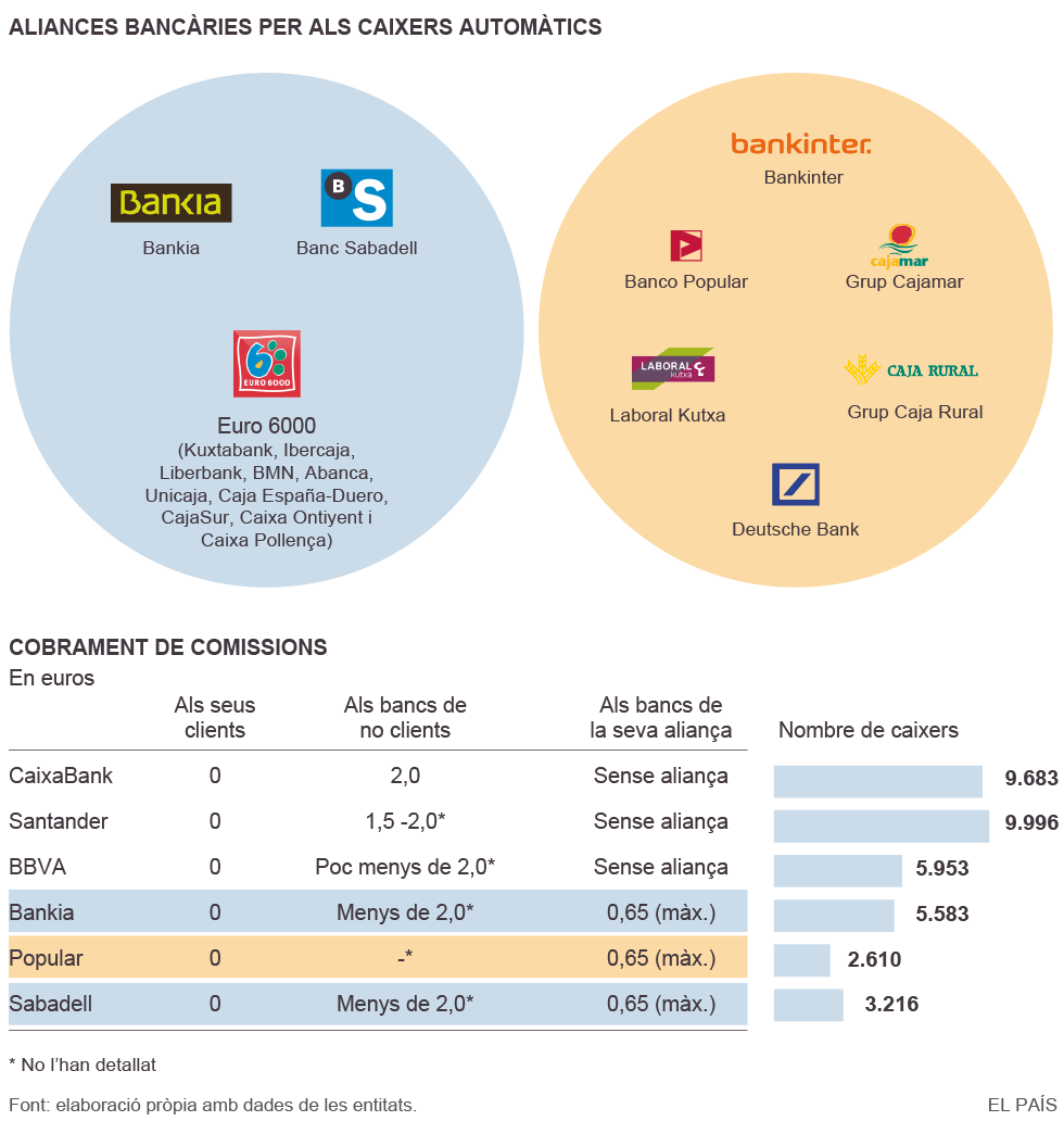 La gran banca ignora la normativa i fixa taxes als caixers per a no-clients