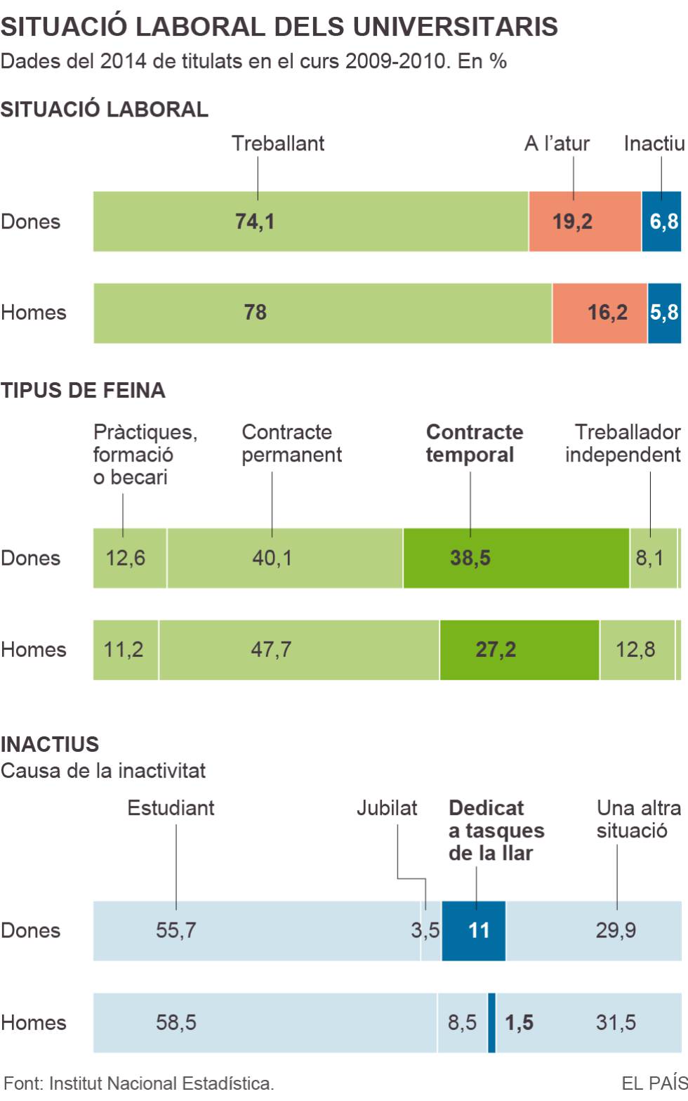 Les dones amb carrera tenen feines més precàries que els homes