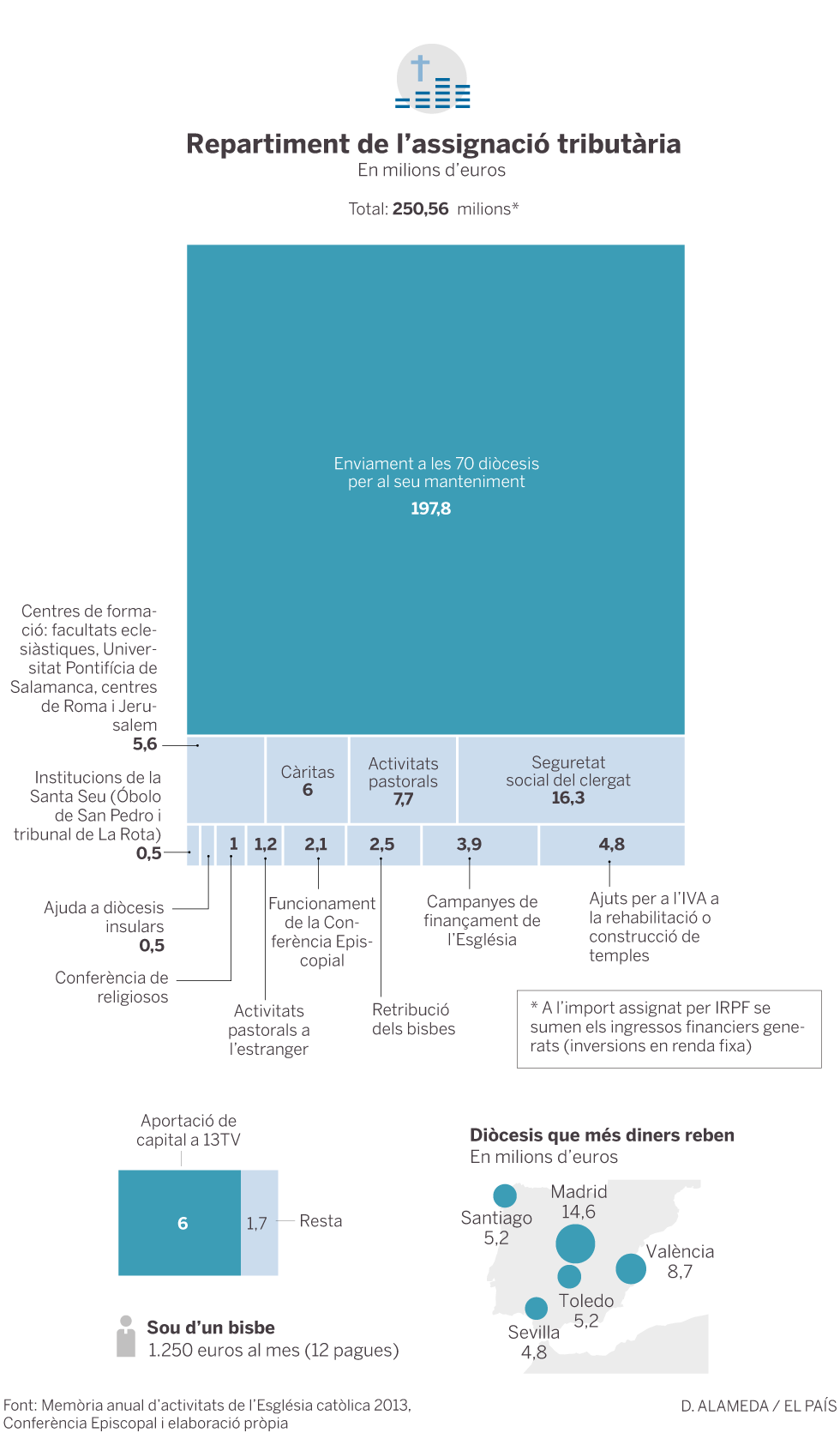 Gráfico acerca del reparto de la asignación a la Iglesia Católica en España