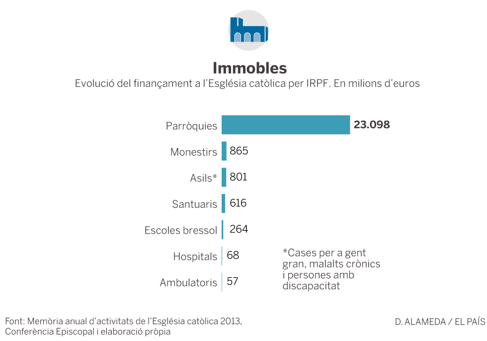 Gráfico de los inmuebles propiedad de la Iglesia Católica en España