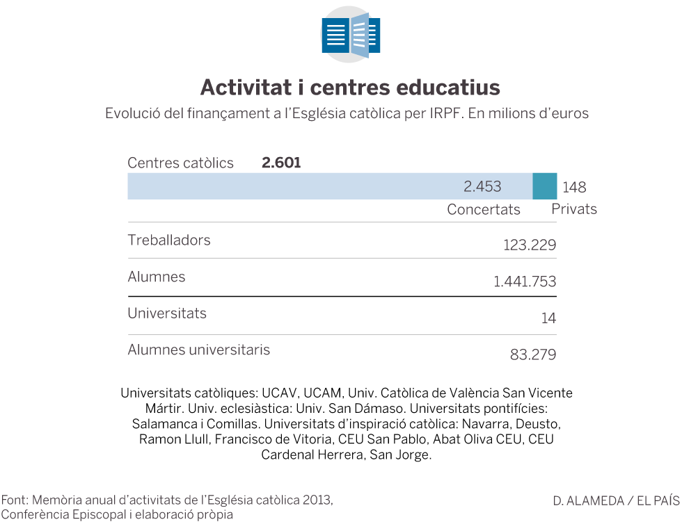 Gráfico acerca de la actividad y centros educativos de la Iglesia