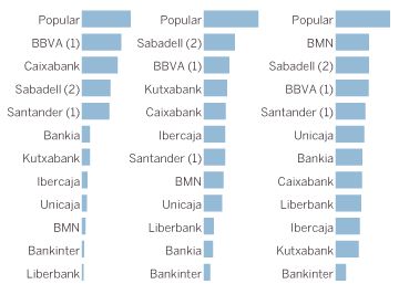 Els cinc grans bancs encara tenen 100.000 milions de risc en el totxo