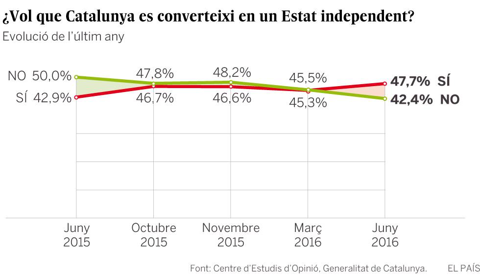 El 26-J dóna aire a l’independentisme