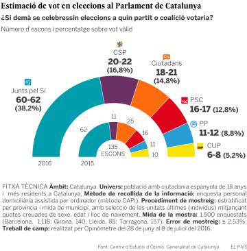 El 26-J dóna aire a l’independentisme