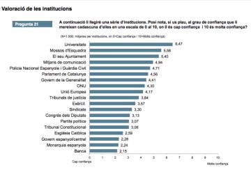 Qui valoren més els catalans?