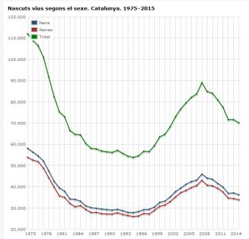 Evolució natalitat a Catalunya des del 1975.