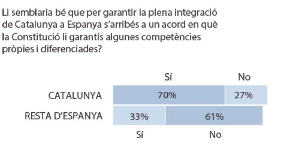 Actituds a Catalunya respecte d’un hipotètic referèndum