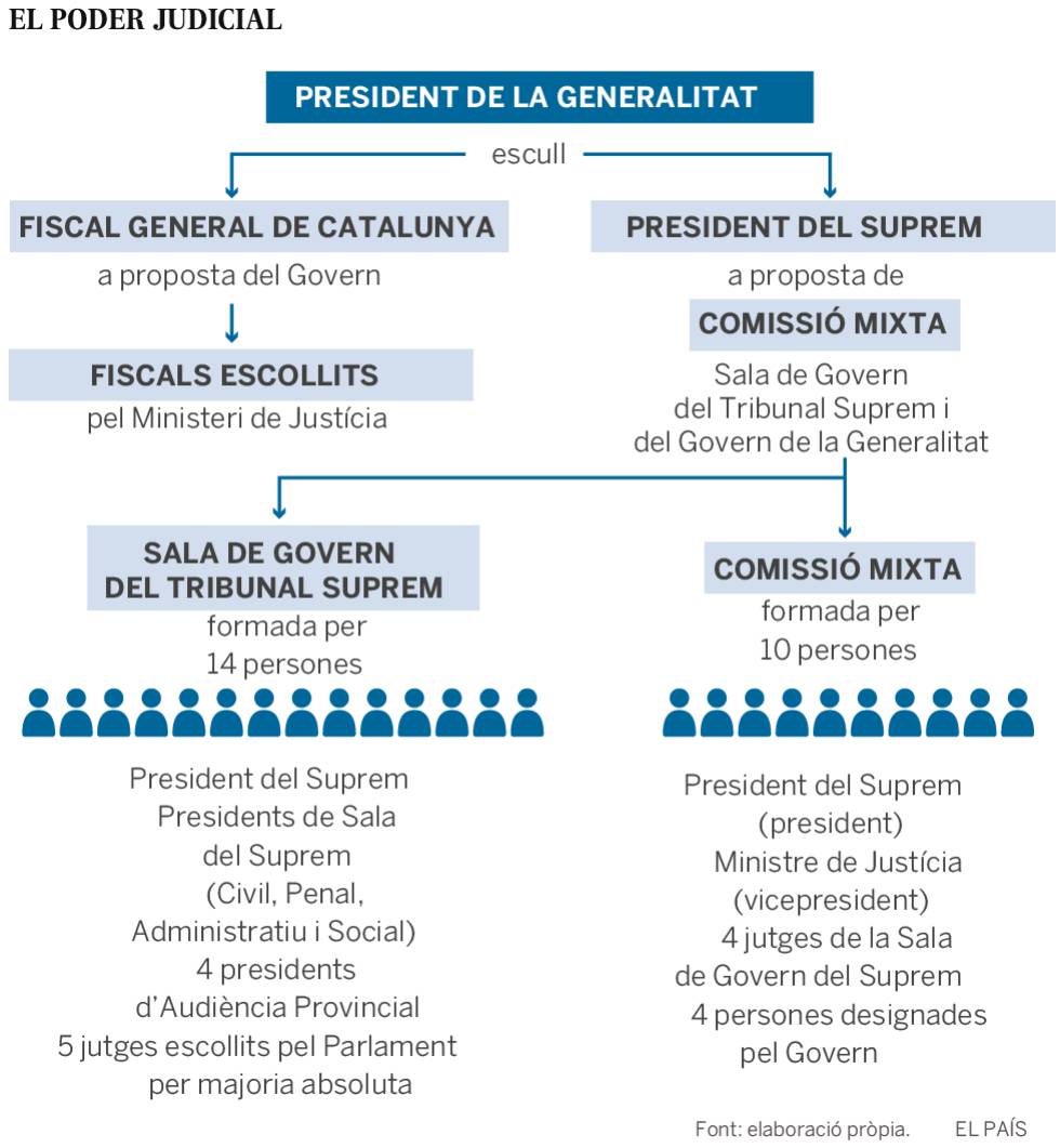 La Generalitat maniobra per tenir el control polític del poder judicial