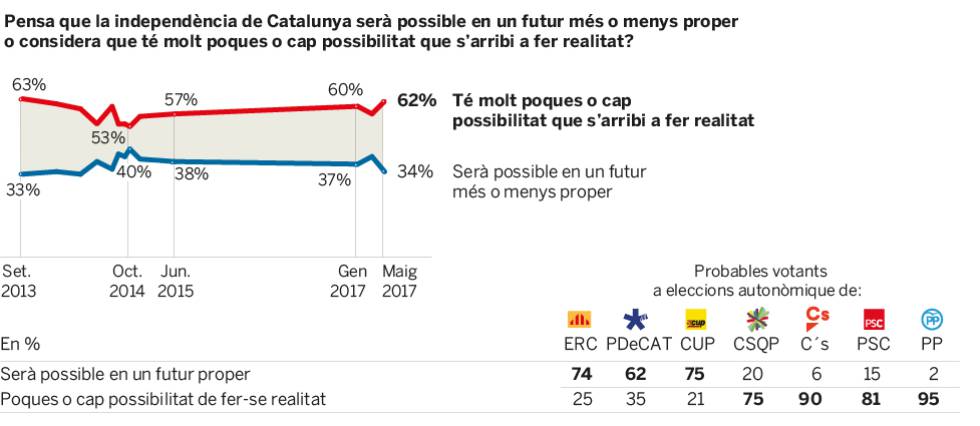 El 61% dels catalans rebutja la independència unilateral