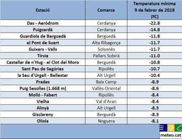 El termòmetre baixa fins a -22,8 graus a Das