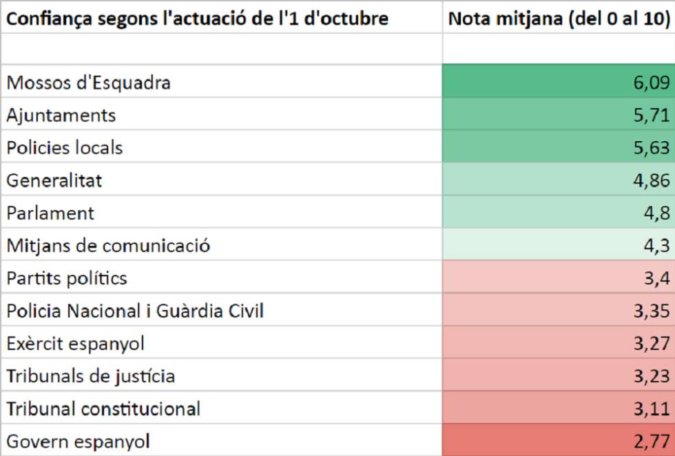La Generalitat publica una enquesta sobre l’1-O malgrat la intervenció