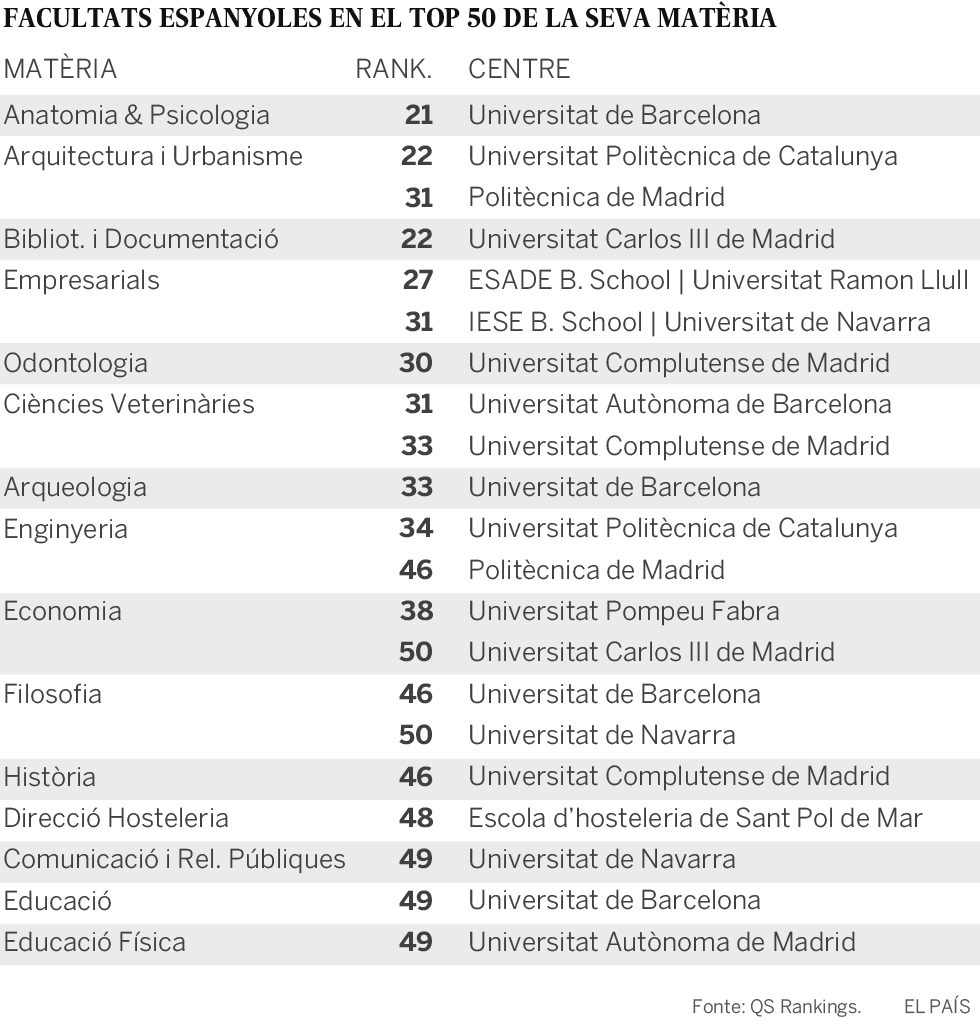 10 facultats catalanes al ‘top 50’ del món