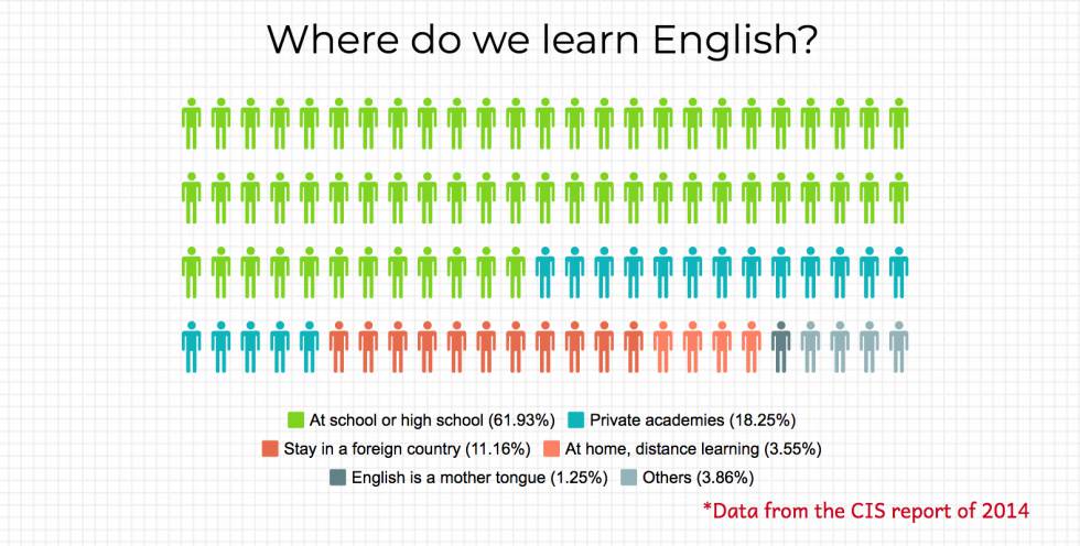English, an unsolved issue in Catalan universities